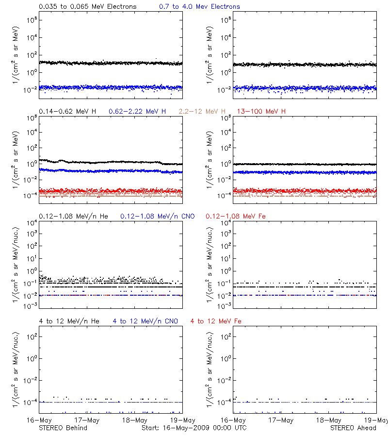solar energetic particles
