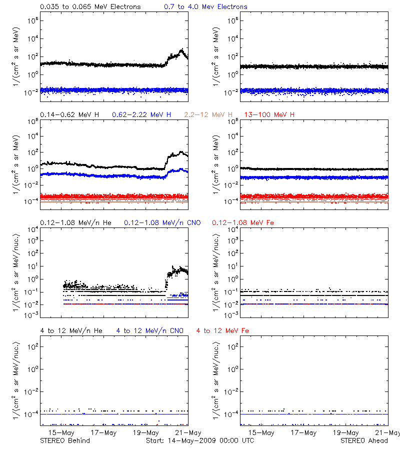 solar energetic particles