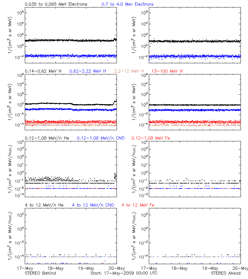 solar energetic particles