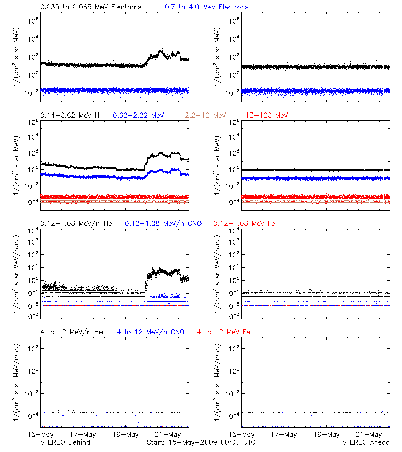 solar energetic particles