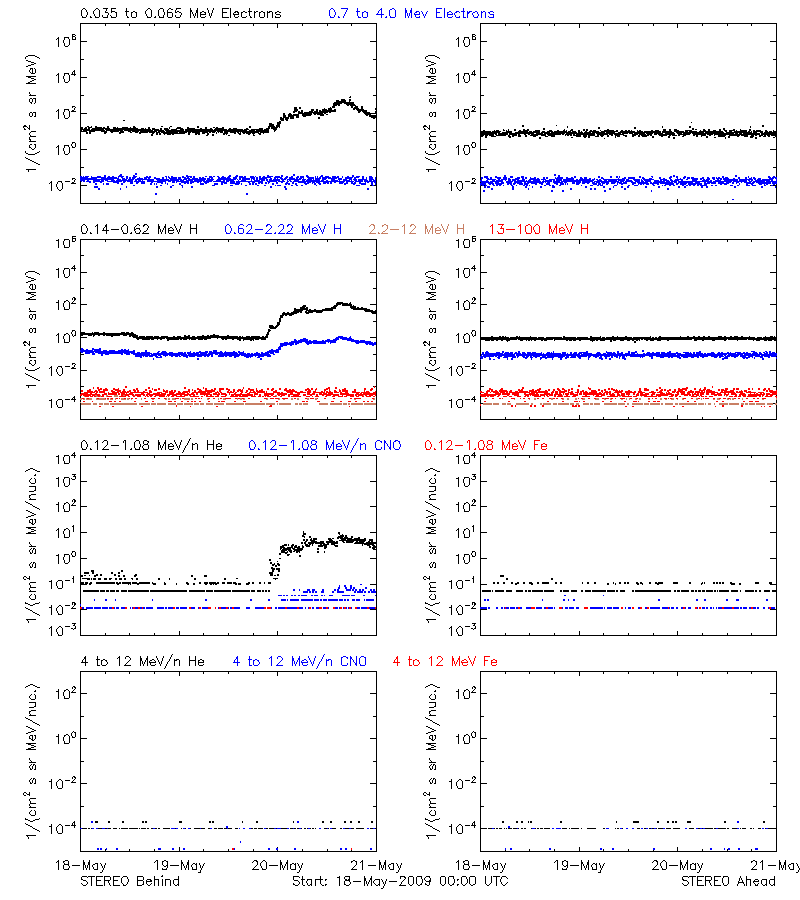 solar energetic particles