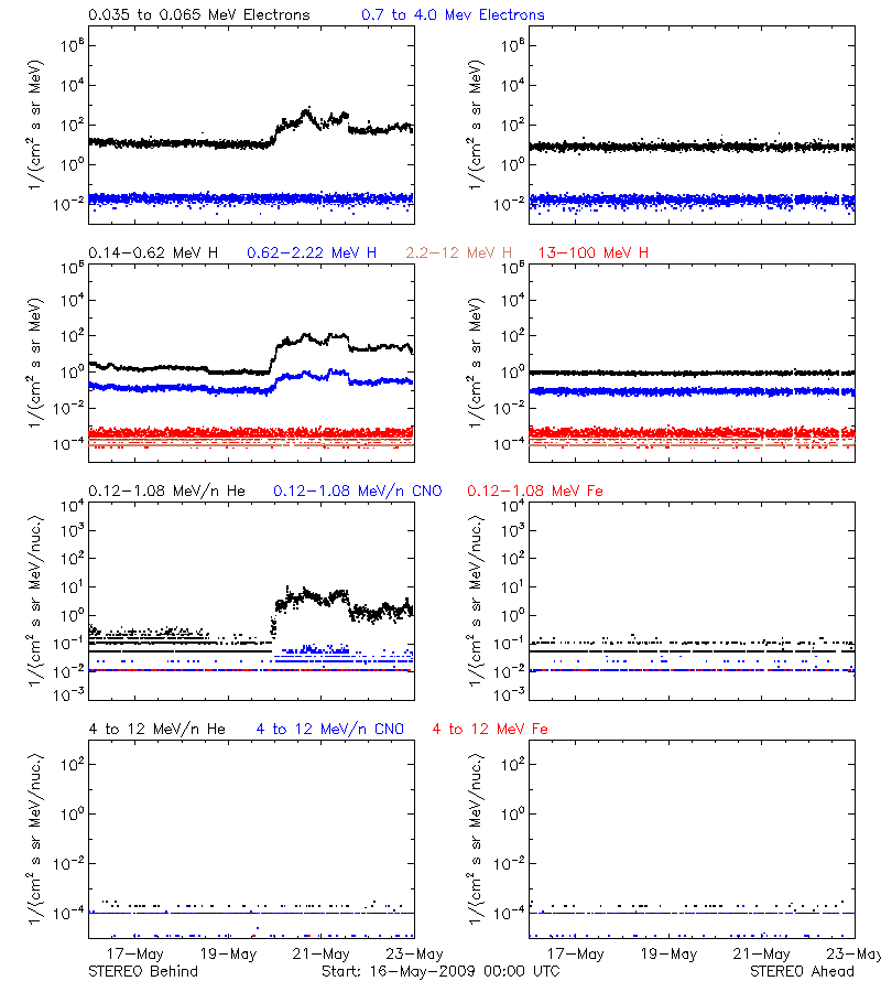 solar energetic particles