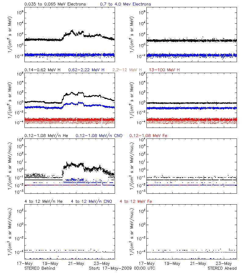 solar energetic particles
