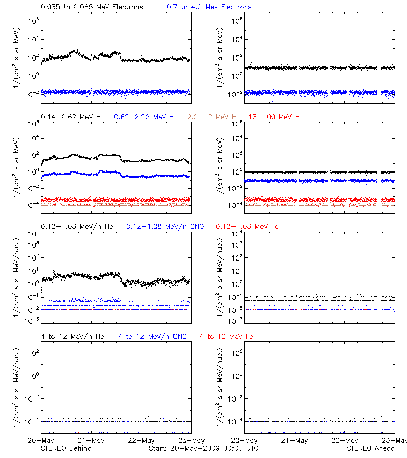 solar energetic particles