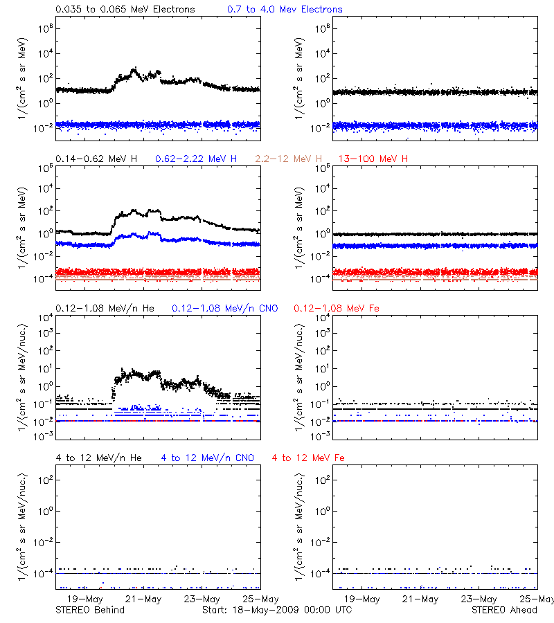 solar energetic particles