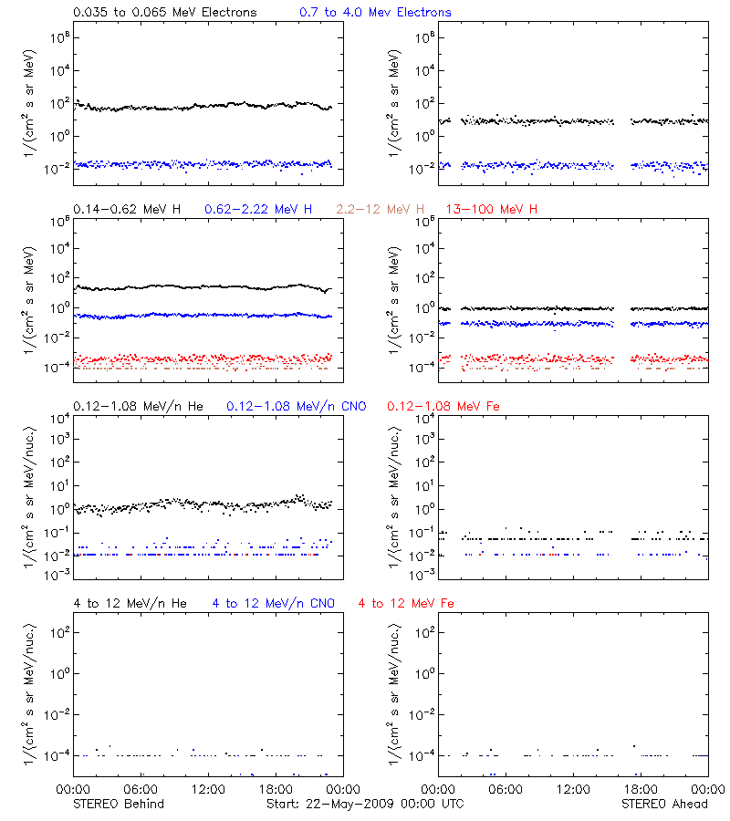 solar energetic particles