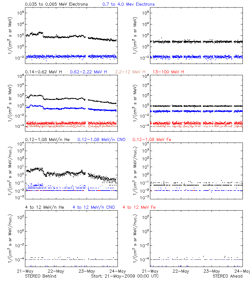 solar energetic particles