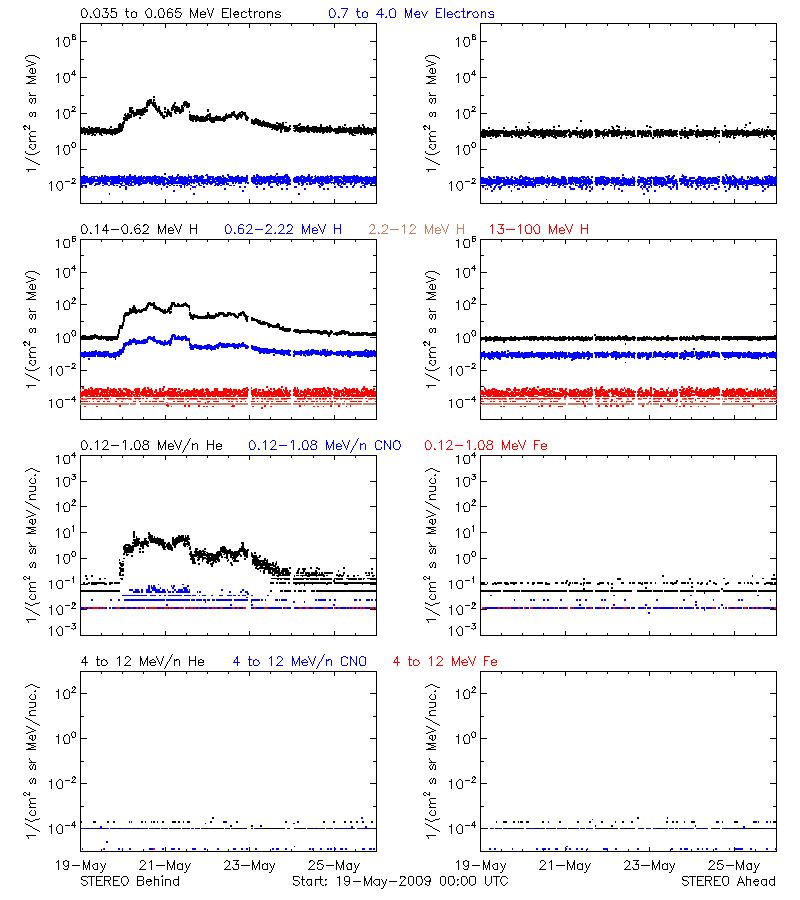solar energetic particles