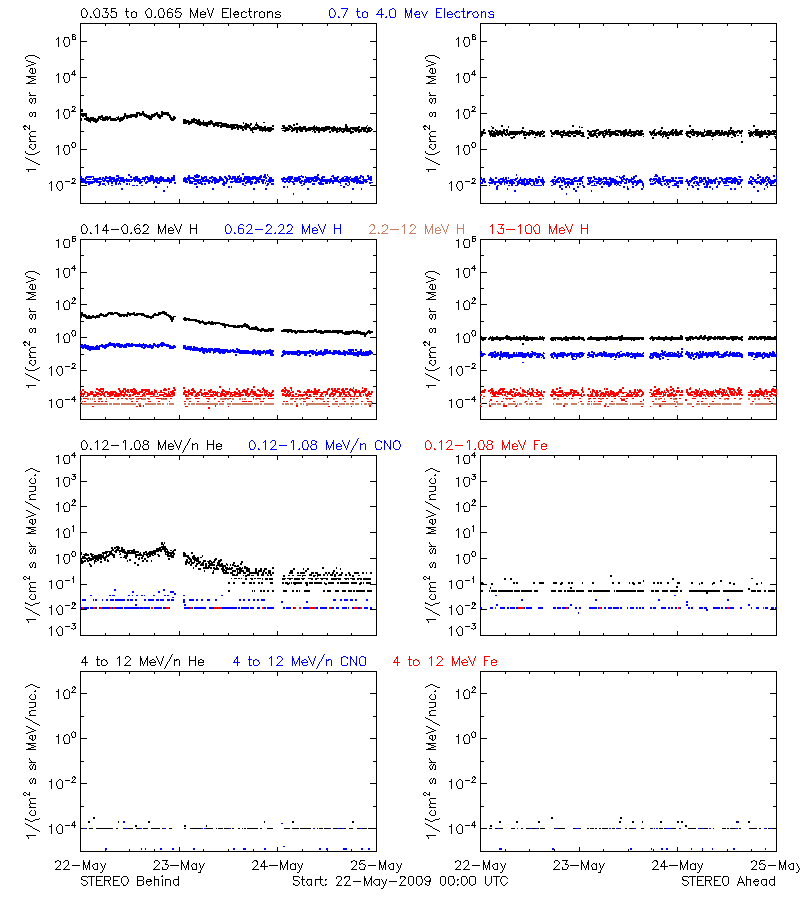 solar energetic particles