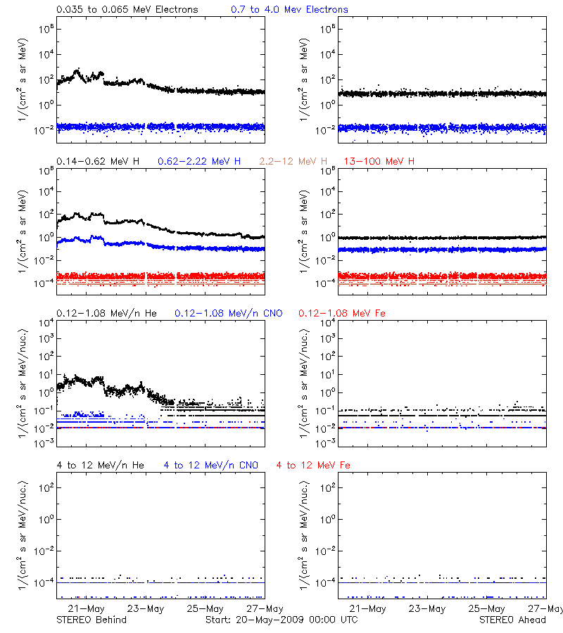solar energetic particles
