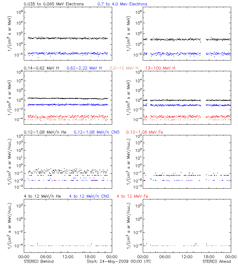 solar energetic particles