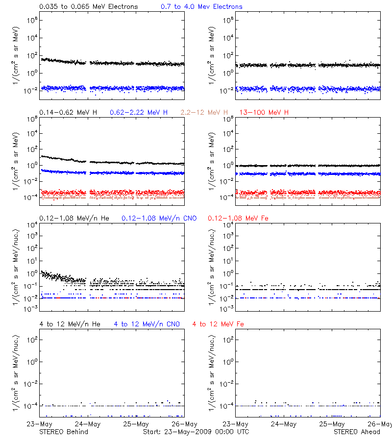 solar energetic particles