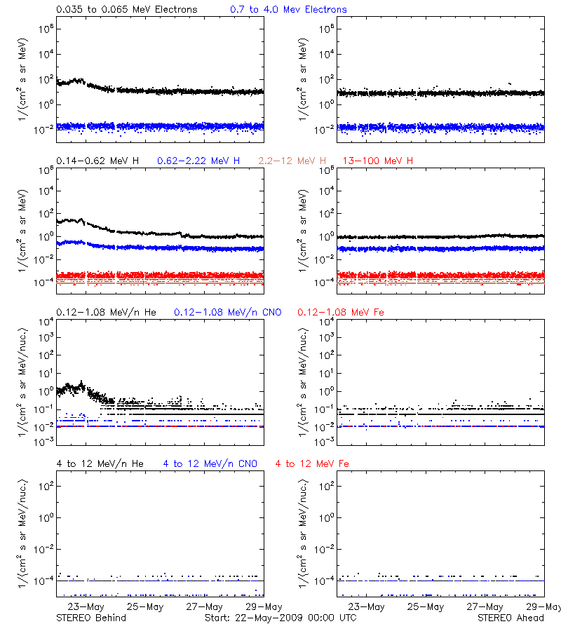 solar energetic particles