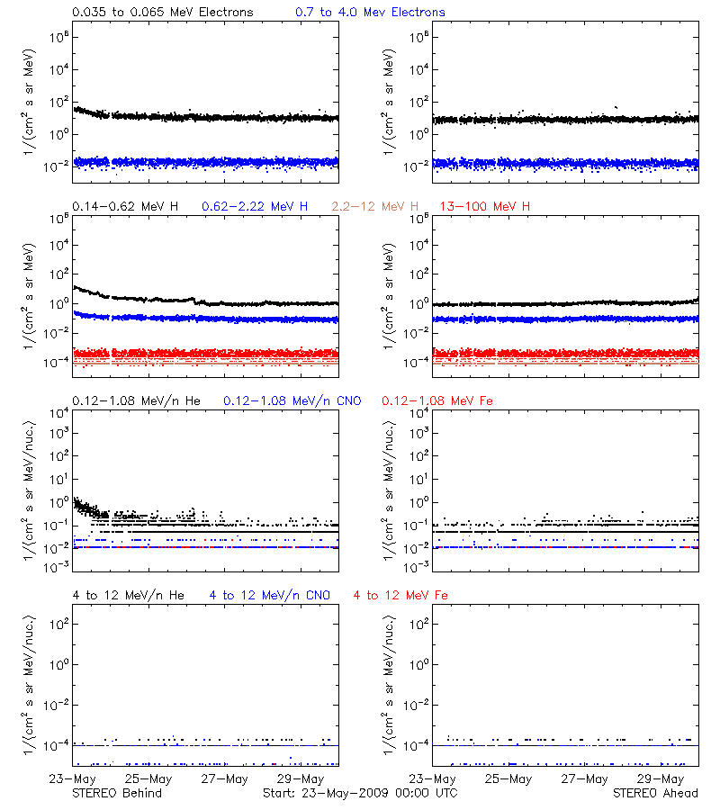 solar energetic particles