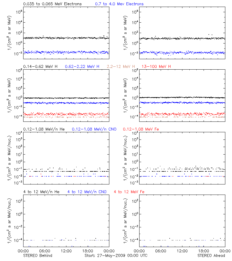 solar energetic particles