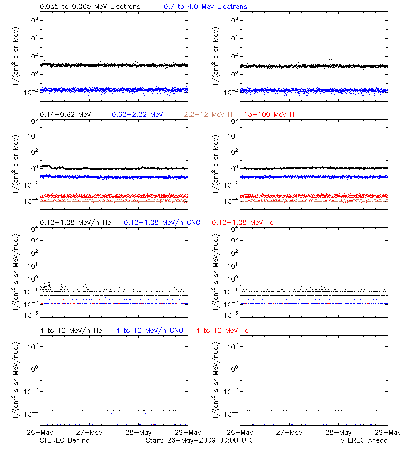 solar energetic particles