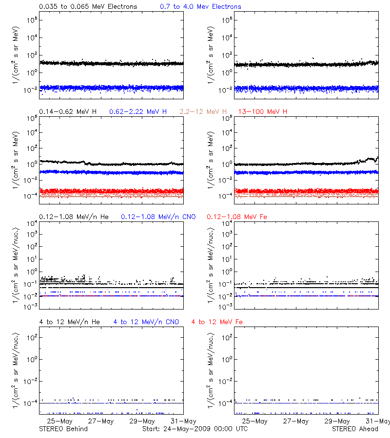 solar energetic particles
