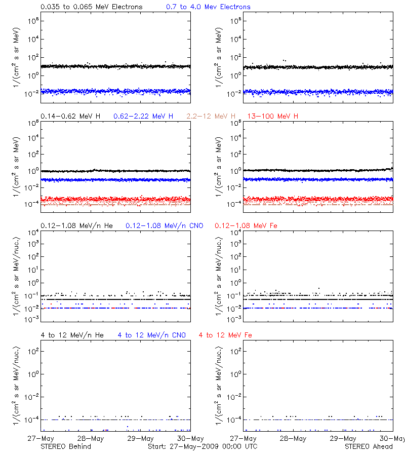 solar energetic particles
