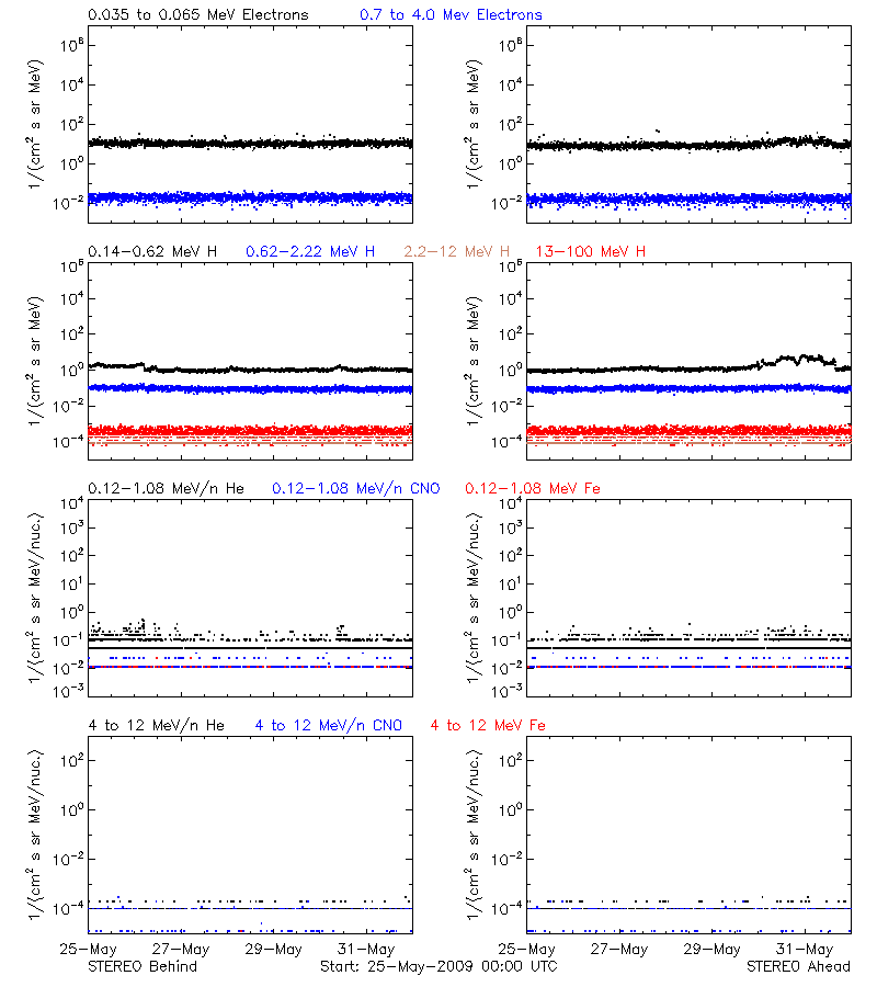 solar energetic particles
