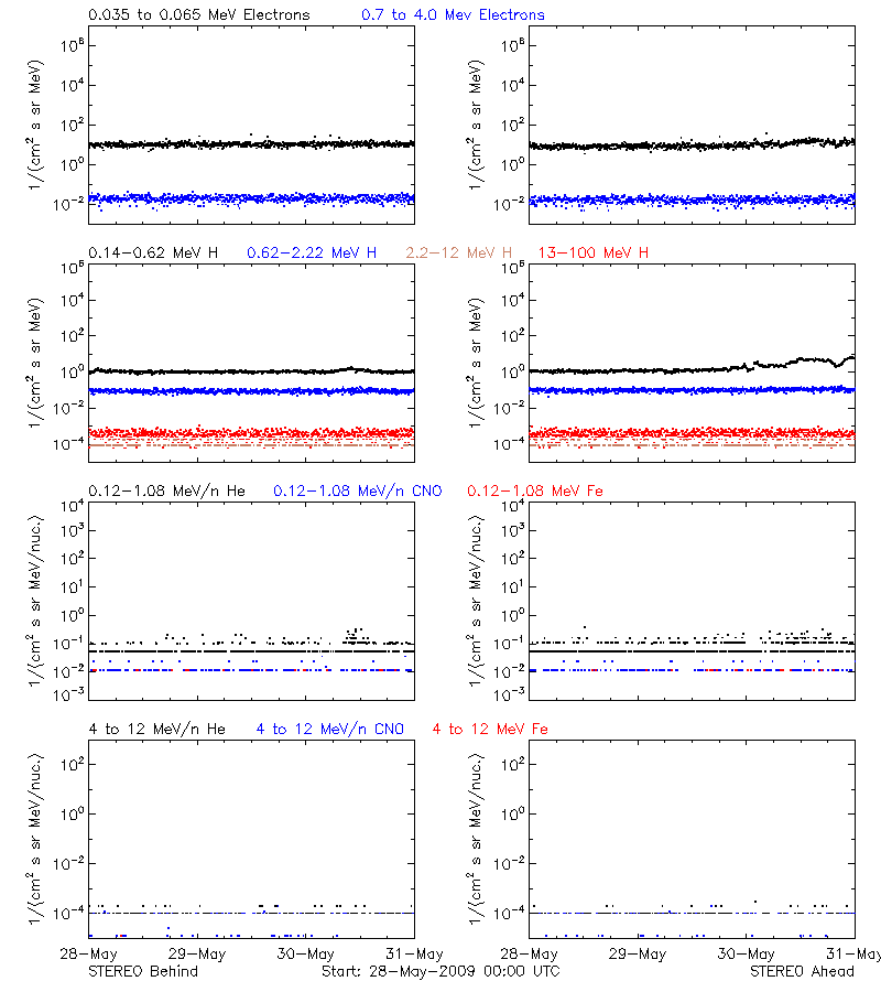solar energetic particles