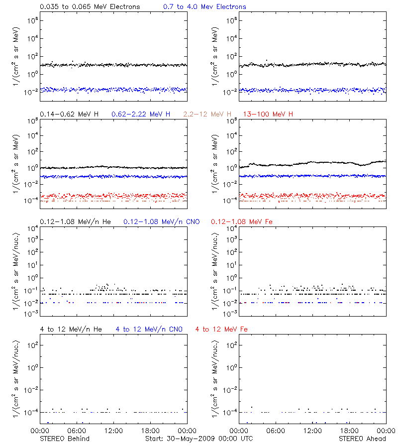solar energetic particles