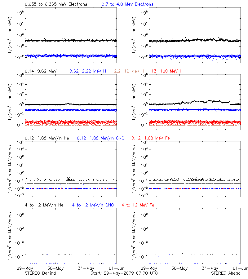 solar energetic particles