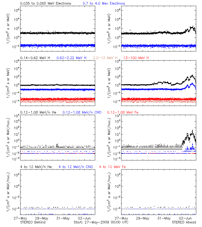 solar energetic particles