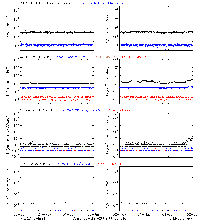 solar energetic particles