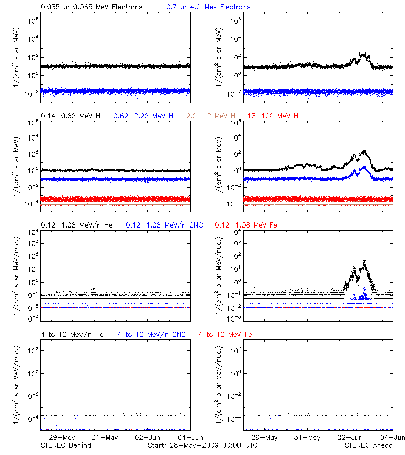 solar energetic particles