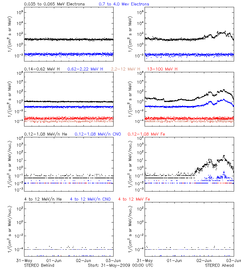 solar energetic particles