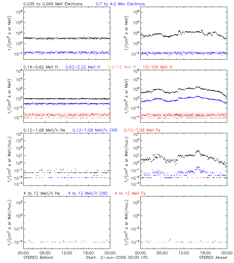 solar energetic particles