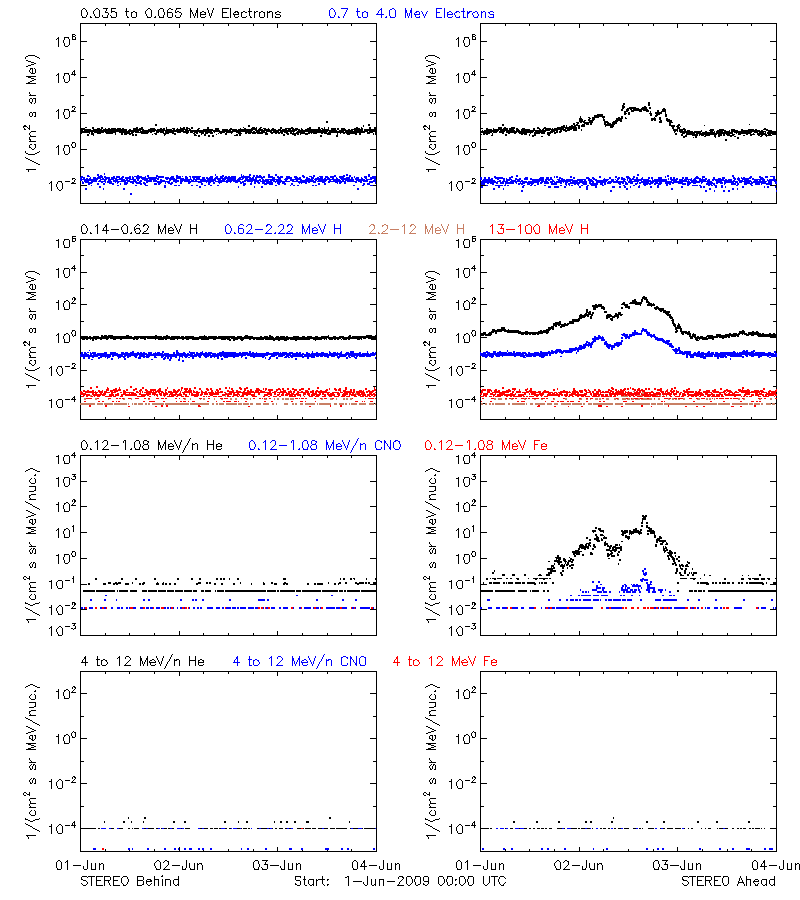 solar energetic particles