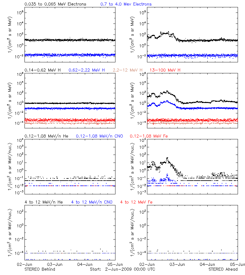solar energetic particles
