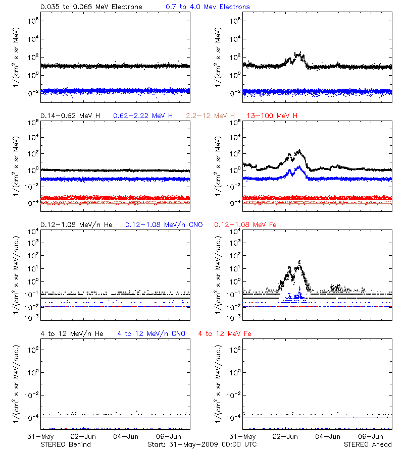 solar energetic particles