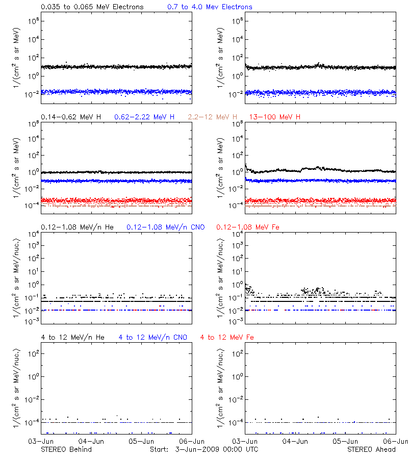 solar energetic particles