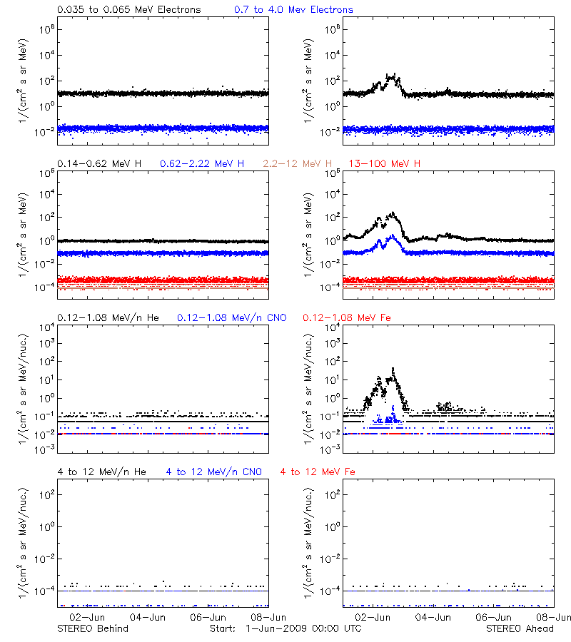 solar energetic particles