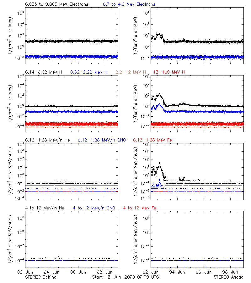 solar energetic particles
