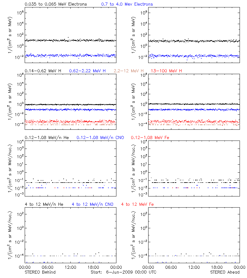 solar energetic particles