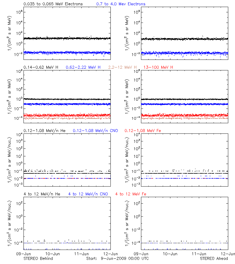 solar energetic particles