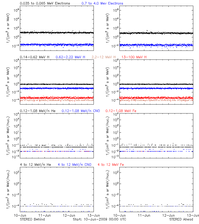 solar energetic particles