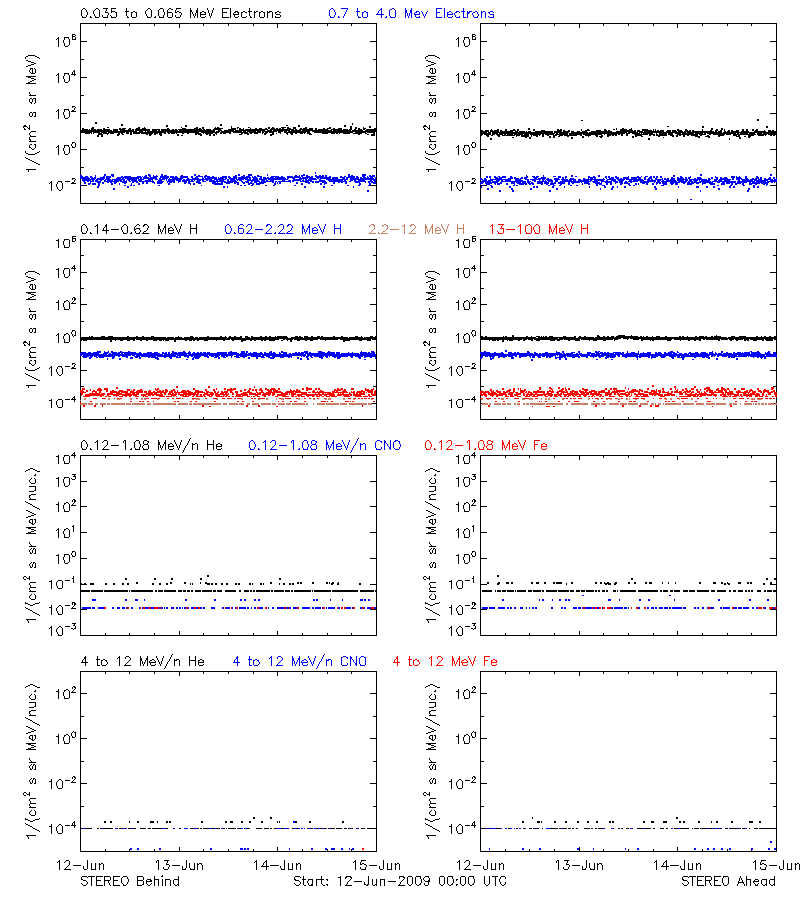 solar energetic particles