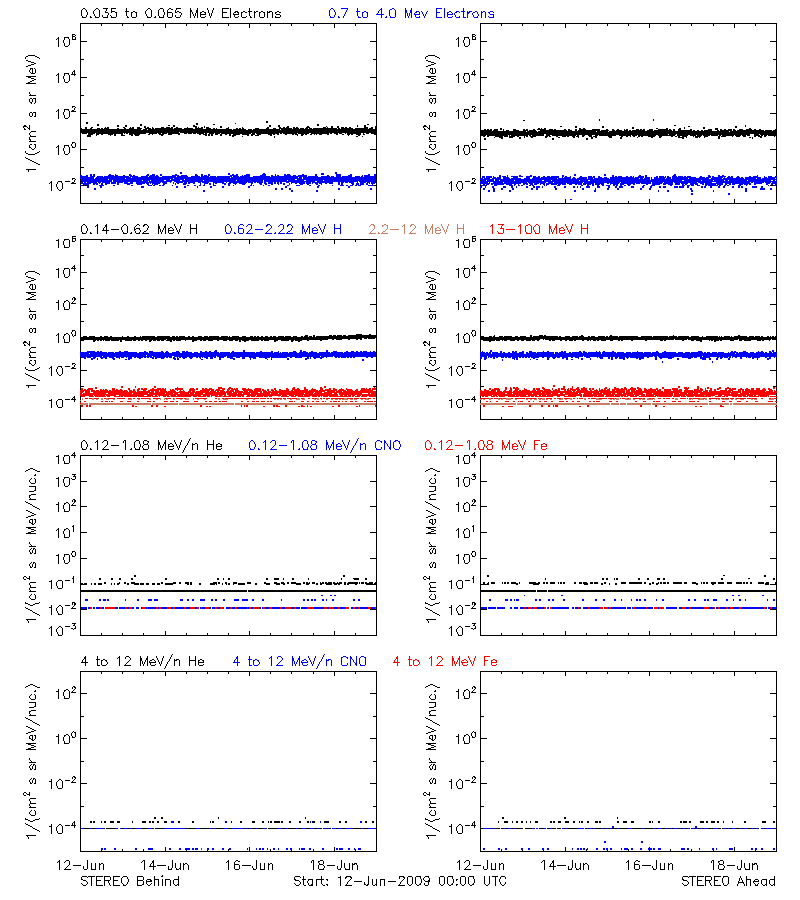 solar energetic particles