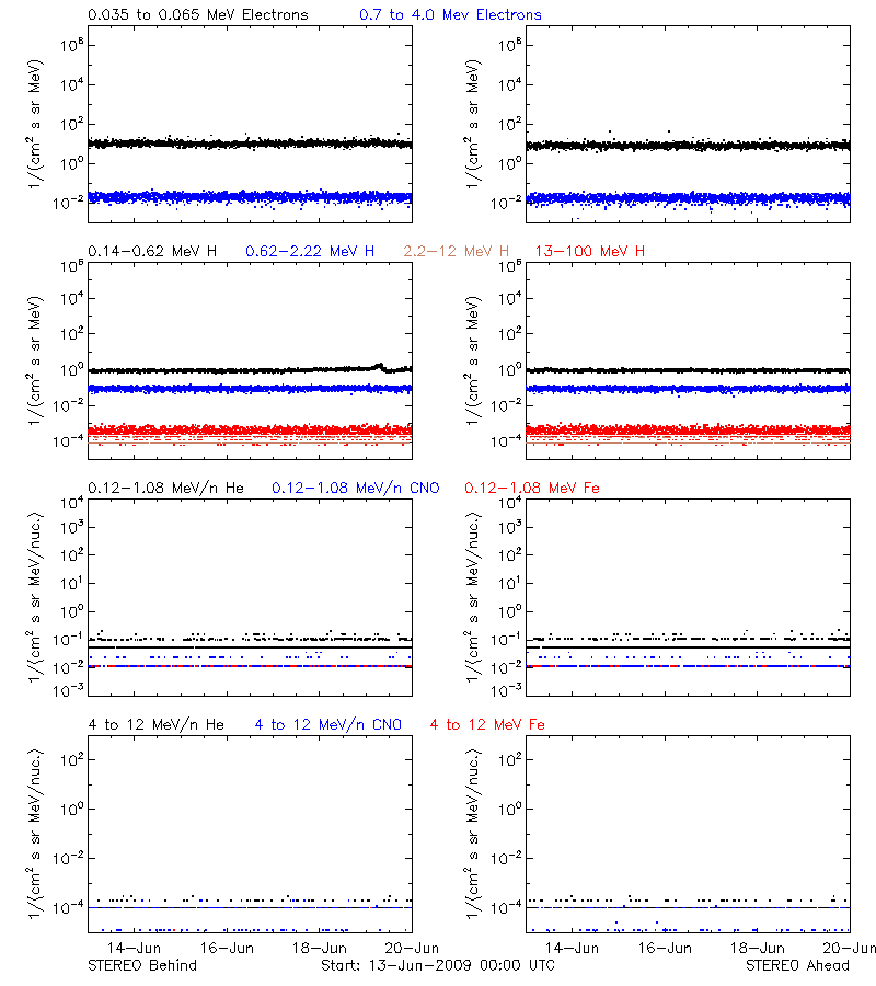 solar energetic particles