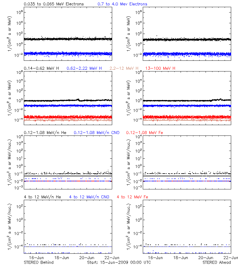 solar energetic particles