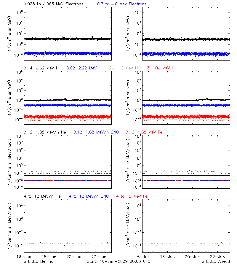 solar energetic particles
