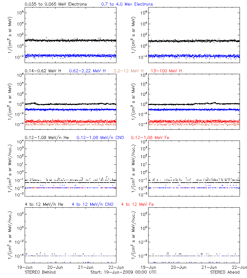 solar energetic particles