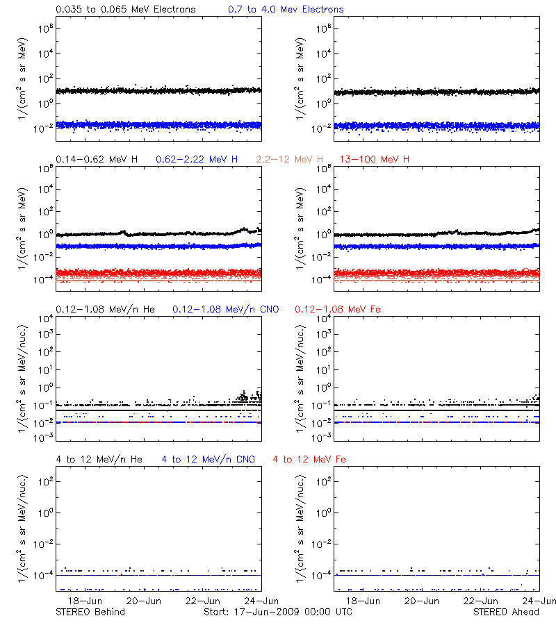 solar energetic particles