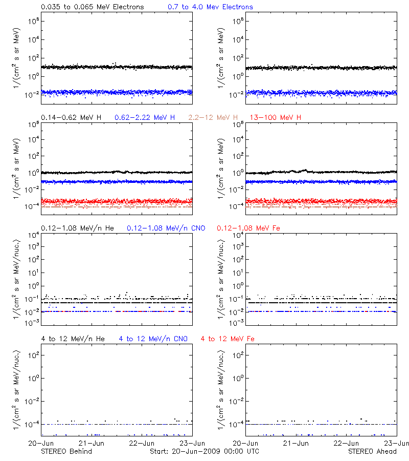 solar energetic particles