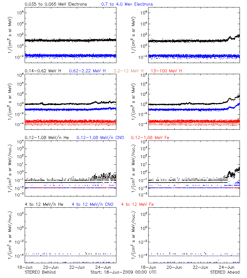 solar energetic particles