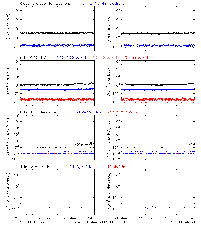 solar energetic particles